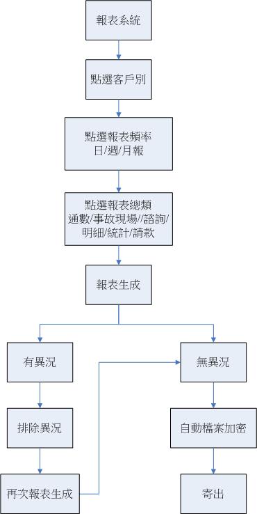 流程圖