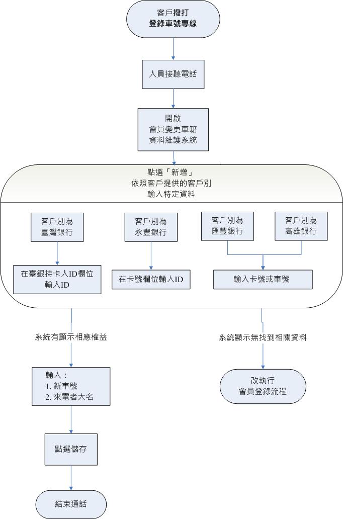 流程圖