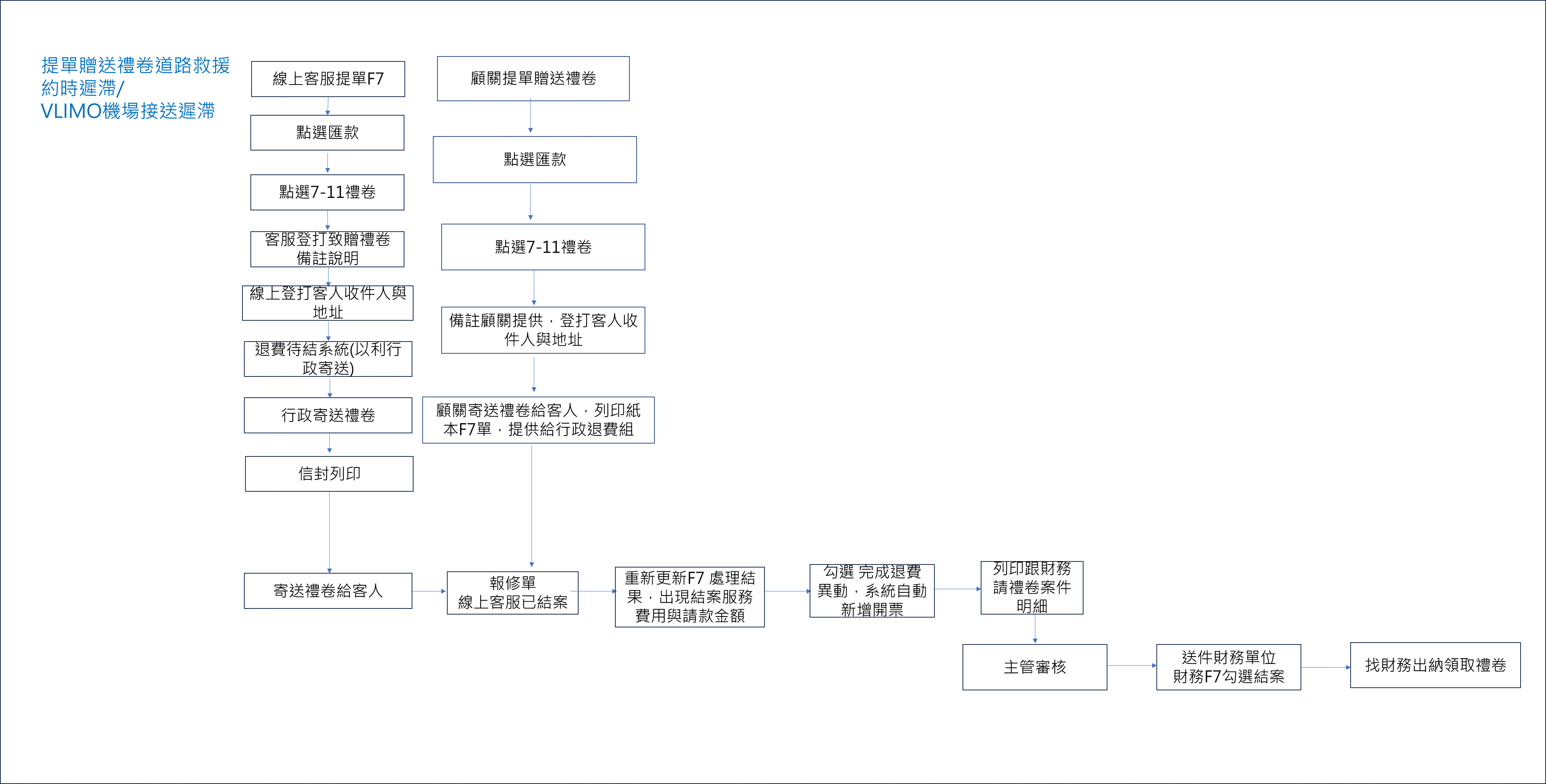 流程圖