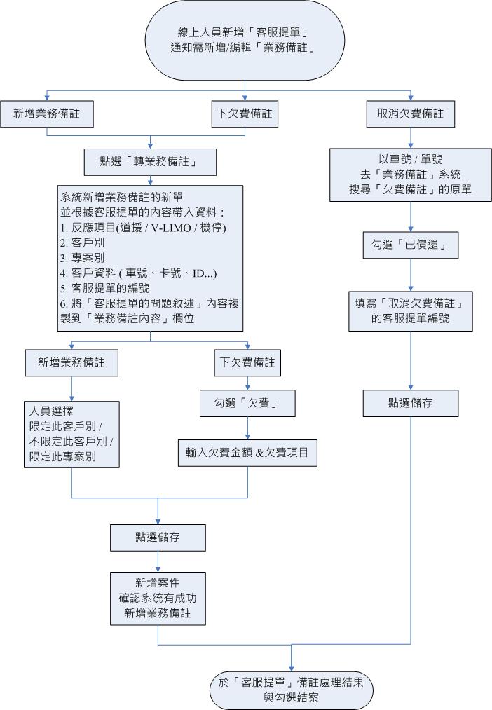 流程圖