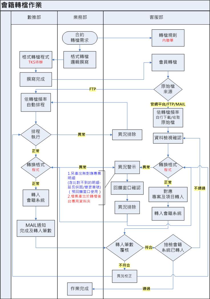 流程圖