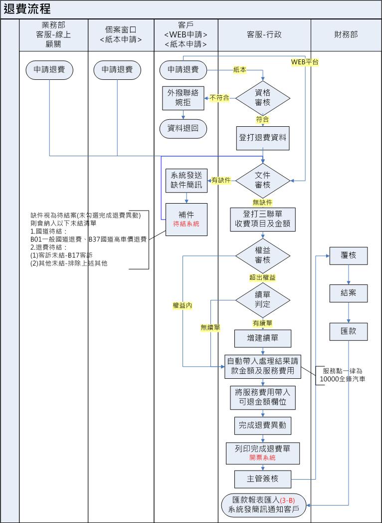 流程圖